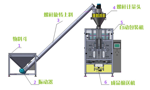 瓷砖填缝剂自动包装流水线工作原理